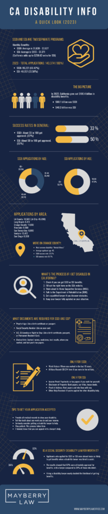 California disability info on SSI & SSDI applications, rejections, and appeals.